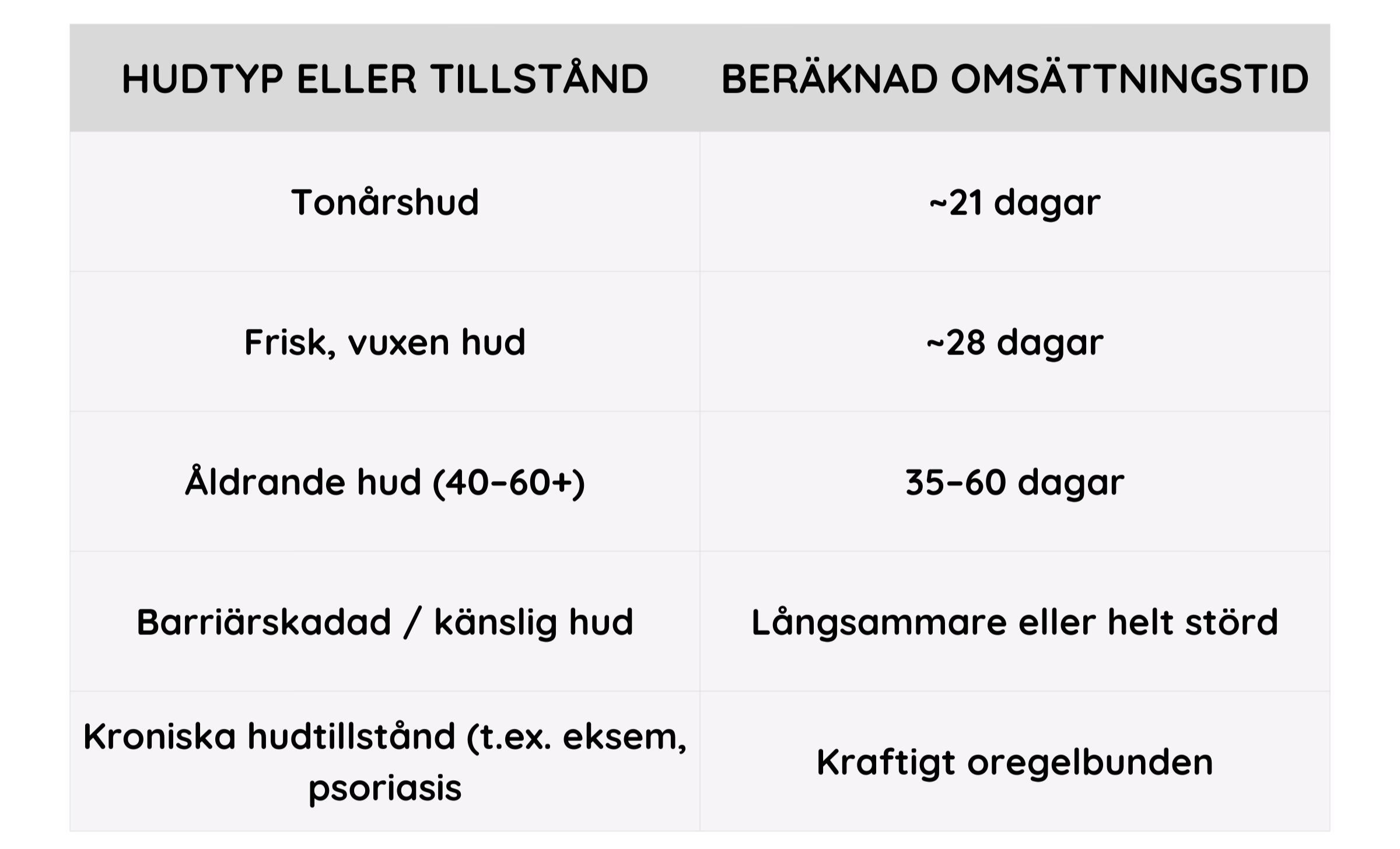 Diagram över hudcykel hos hud i olika åldrar samt hudtillsånd