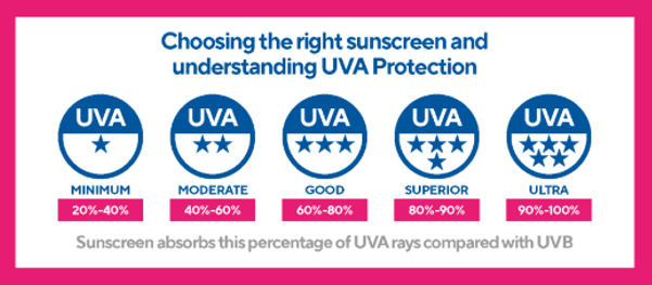 Understanding UVA & UVB: The Key to Smarter Sun Protection – Know To Glow