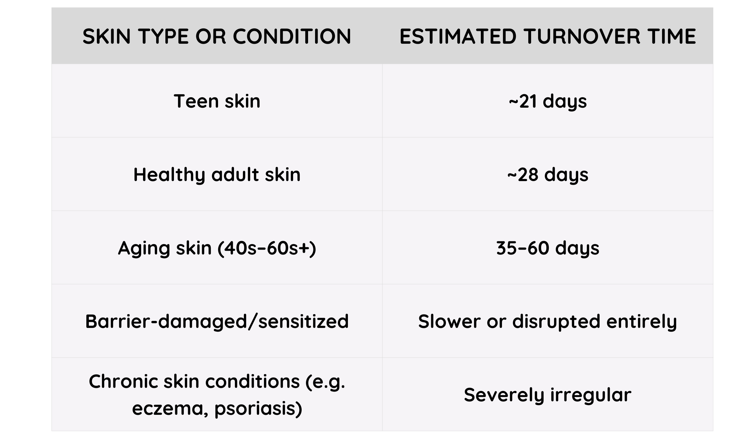 Diagram over skincycle per age, skintype and condition